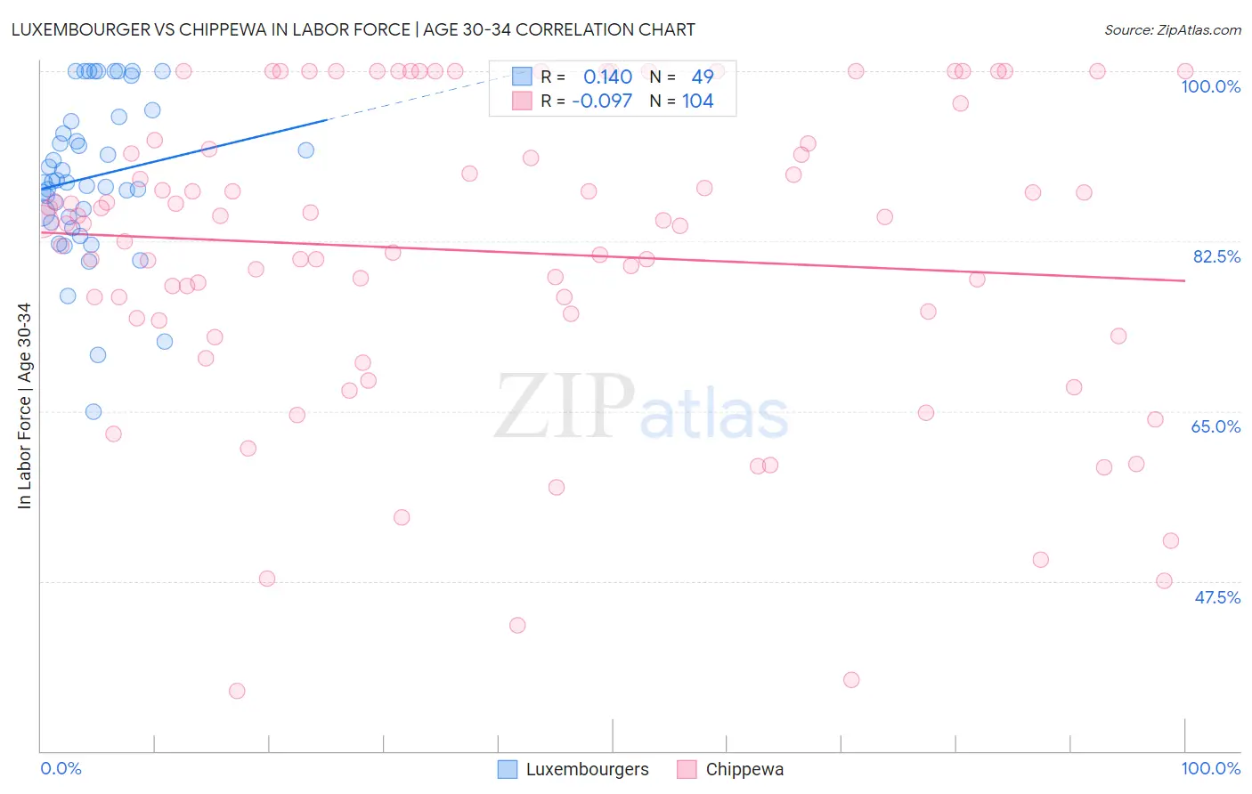 Luxembourger vs Chippewa In Labor Force | Age 30-34