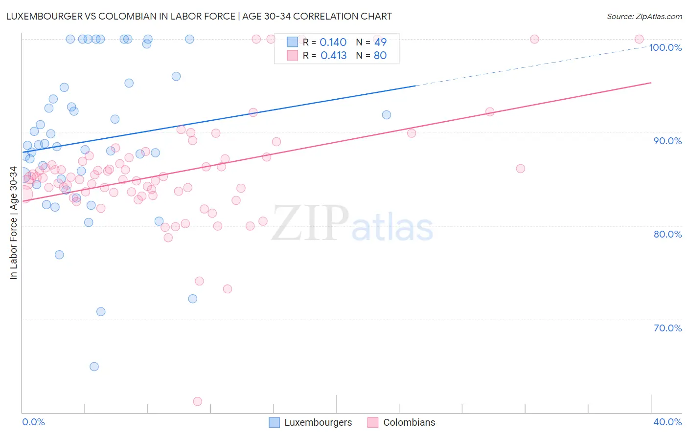 Luxembourger vs Colombian In Labor Force | Age 30-34