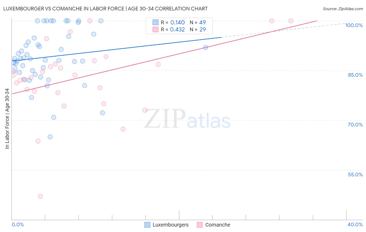 Luxembourger vs Comanche In Labor Force | Age 30-34