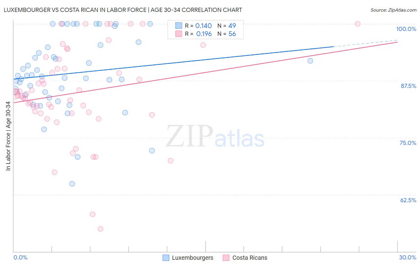 Luxembourger vs Costa Rican In Labor Force | Age 30-34