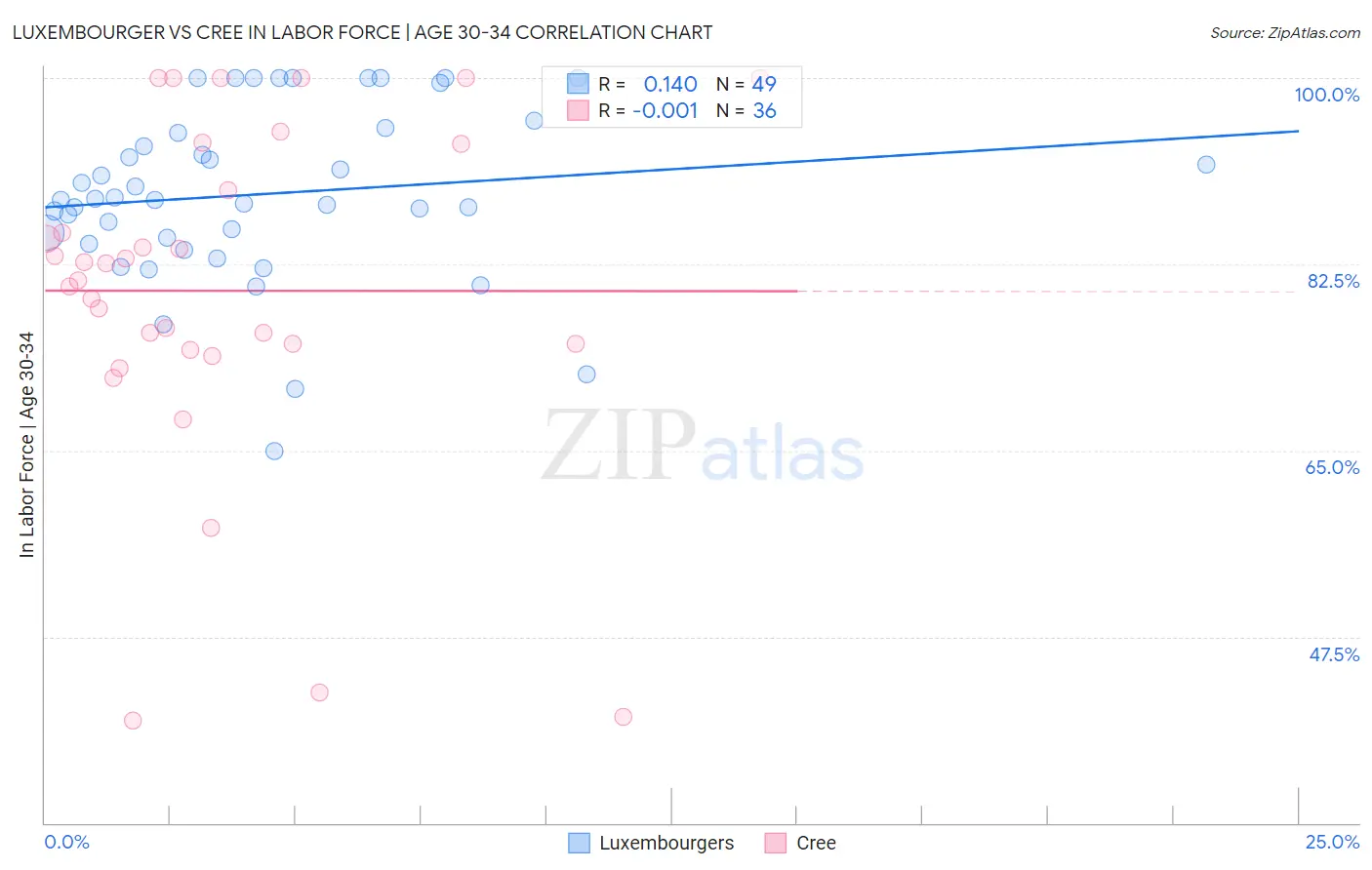 Luxembourger vs Cree In Labor Force | Age 30-34