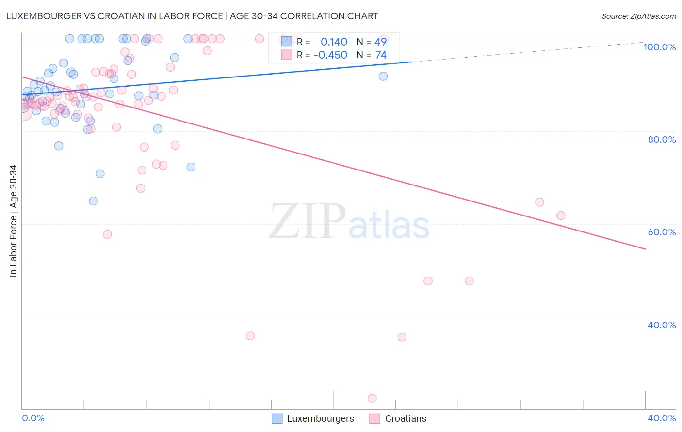 Luxembourger vs Croatian In Labor Force | Age 30-34