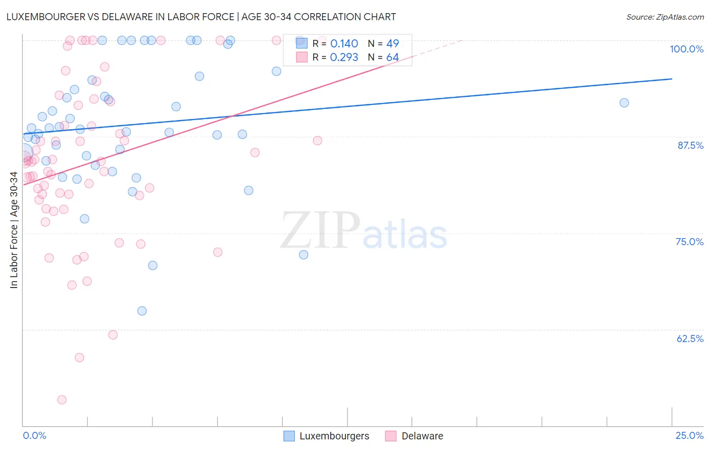 Luxembourger vs Delaware In Labor Force | Age 30-34