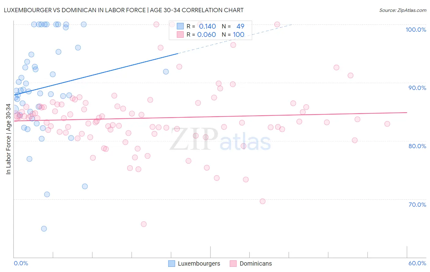 Luxembourger vs Dominican In Labor Force | Age 30-34