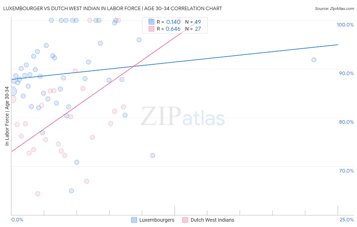 Luxembourger vs Dutch West Indian In Labor Force | Age 30-34