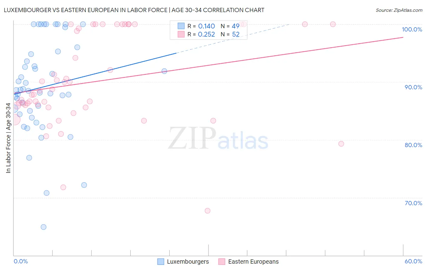 Luxembourger vs Eastern European In Labor Force | Age 30-34