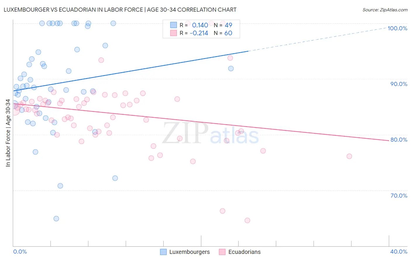 Luxembourger vs Ecuadorian In Labor Force | Age 30-34