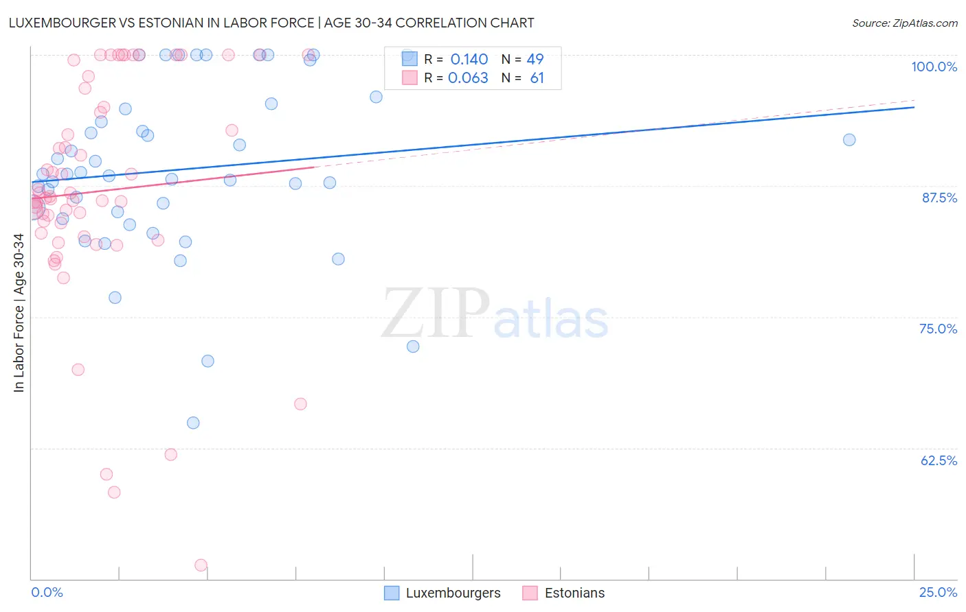 Luxembourger vs Estonian In Labor Force | Age 30-34