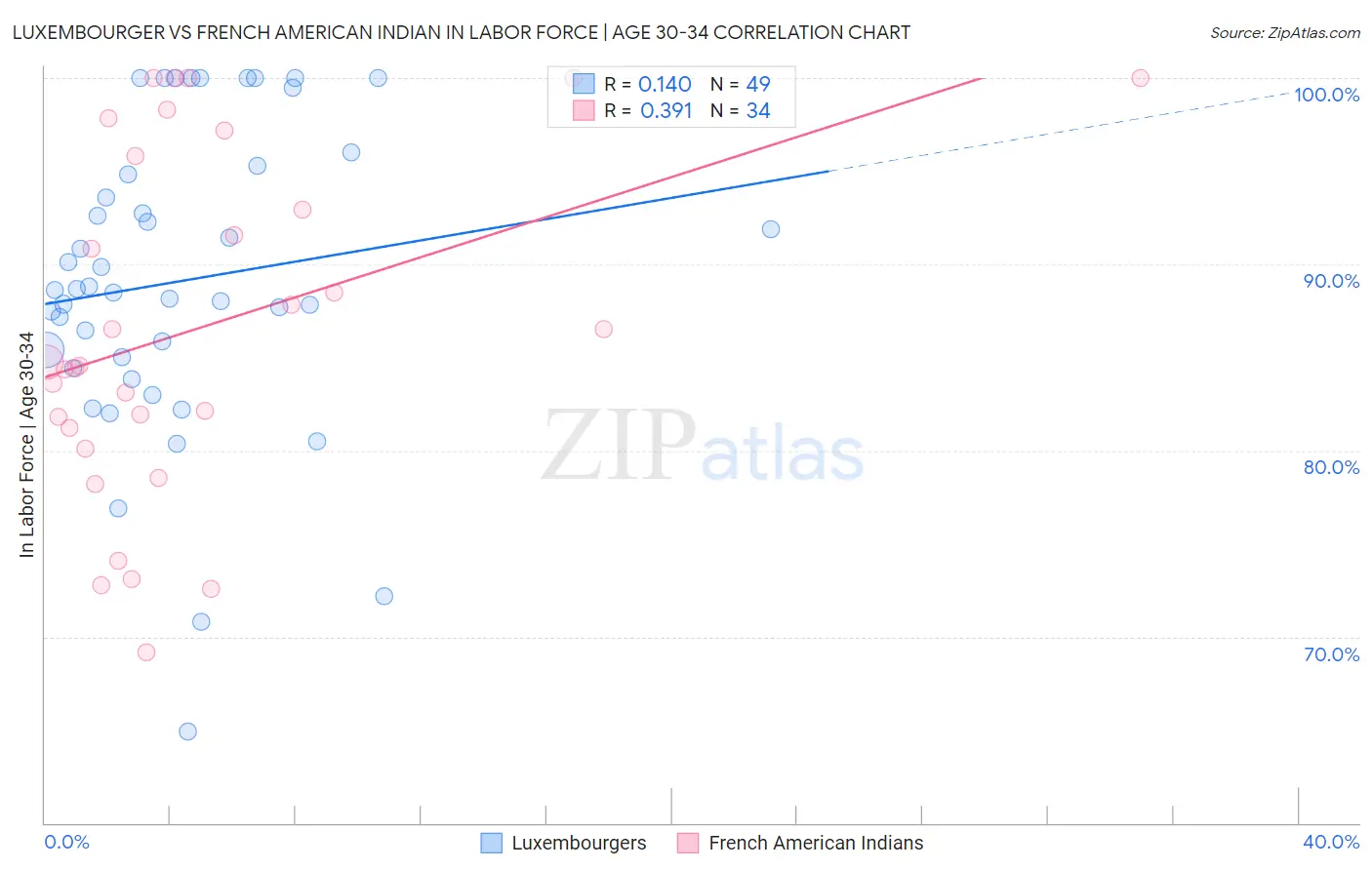 Luxembourger vs French American Indian In Labor Force | Age 30-34