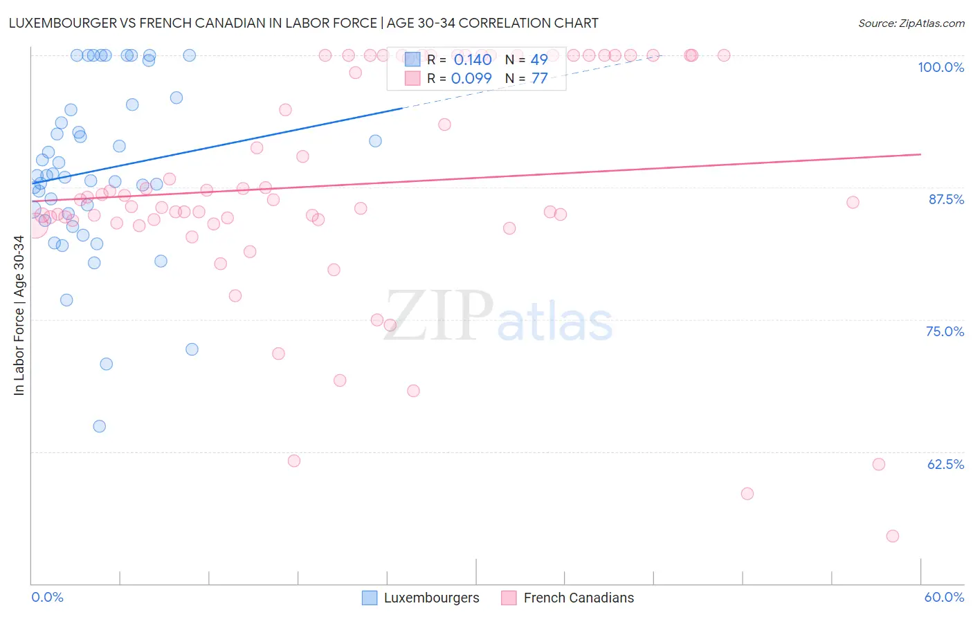 Luxembourger vs French Canadian In Labor Force | Age 30-34