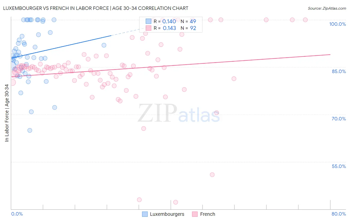 Luxembourger vs French In Labor Force | Age 30-34