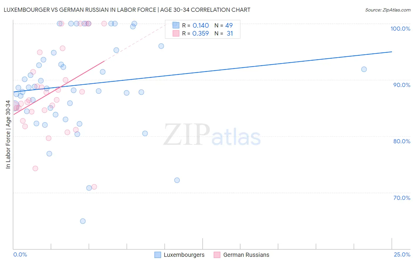 Luxembourger vs German Russian In Labor Force | Age 30-34