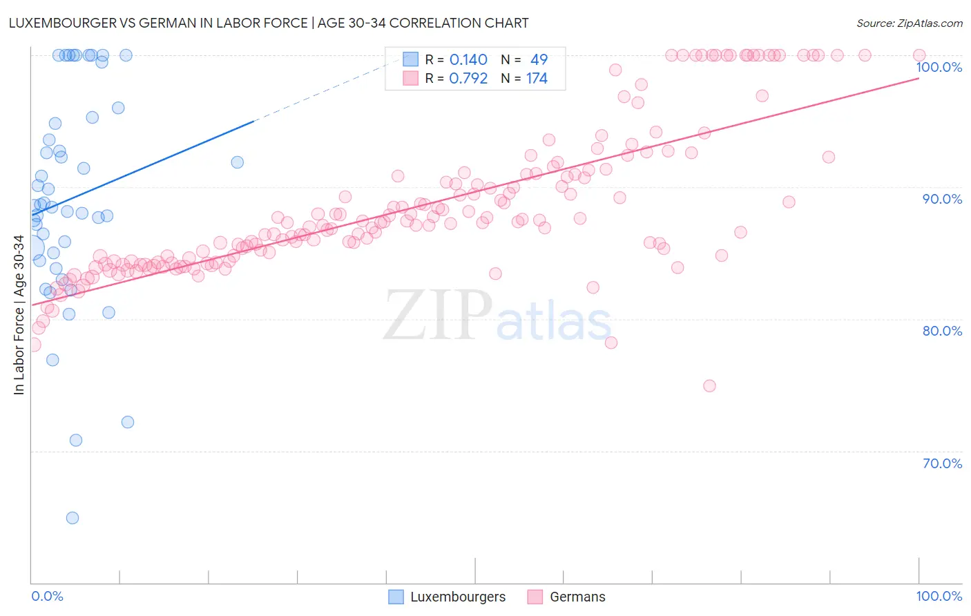 Luxembourger vs German In Labor Force | Age 30-34