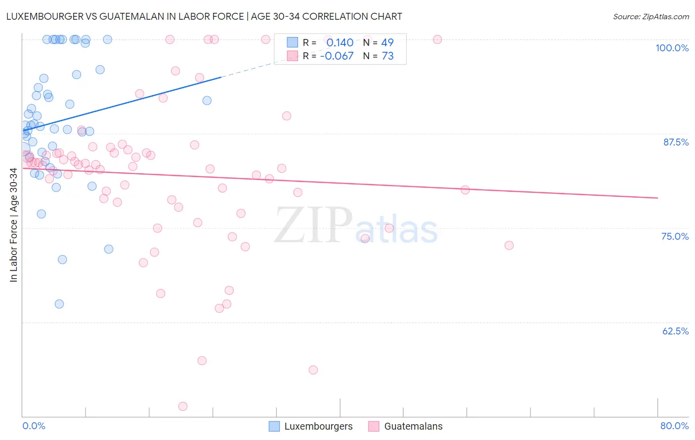 Luxembourger vs Guatemalan In Labor Force | Age 30-34