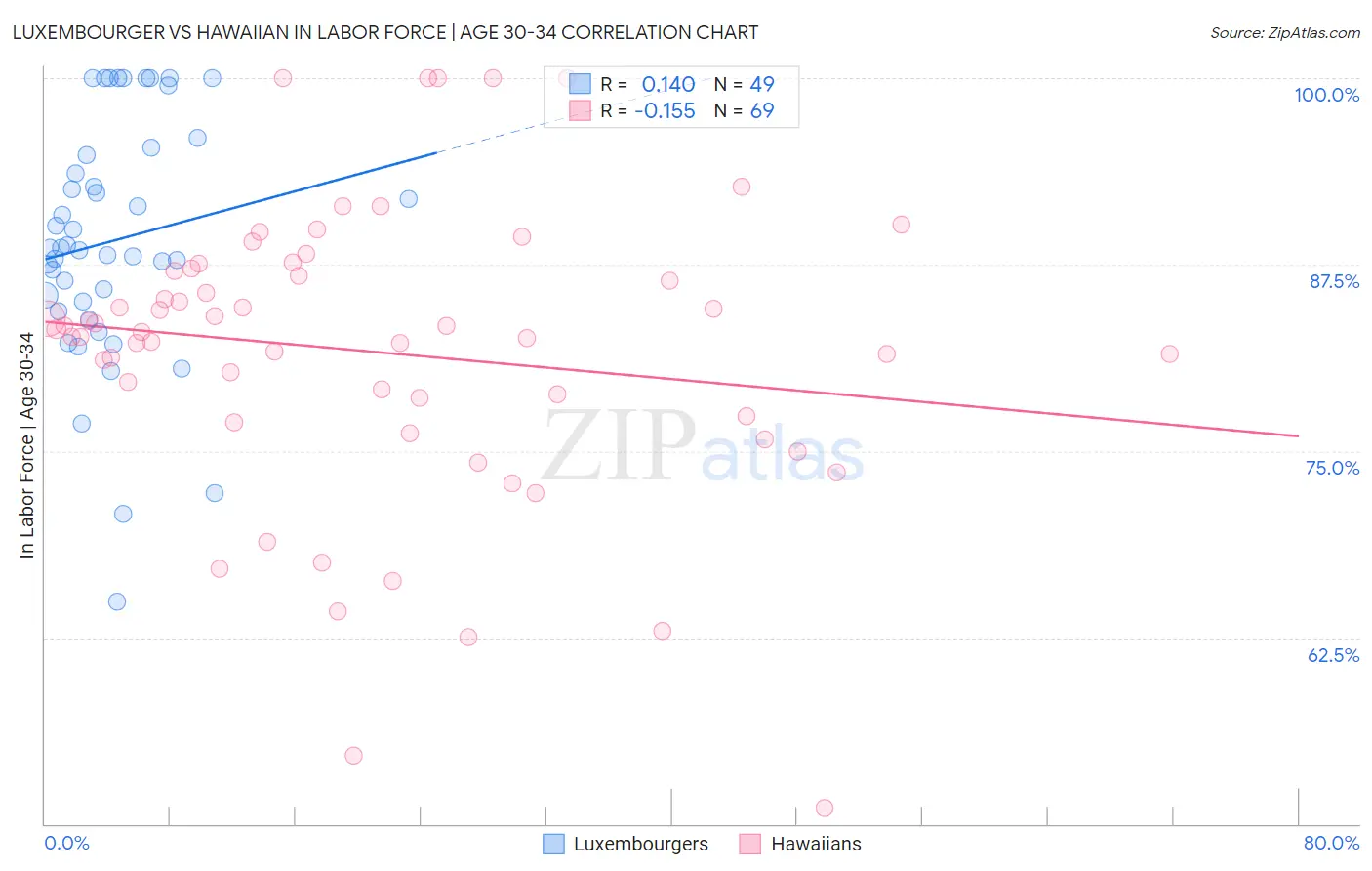 Luxembourger vs Hawaiian In Labor Force | Age 30-34
