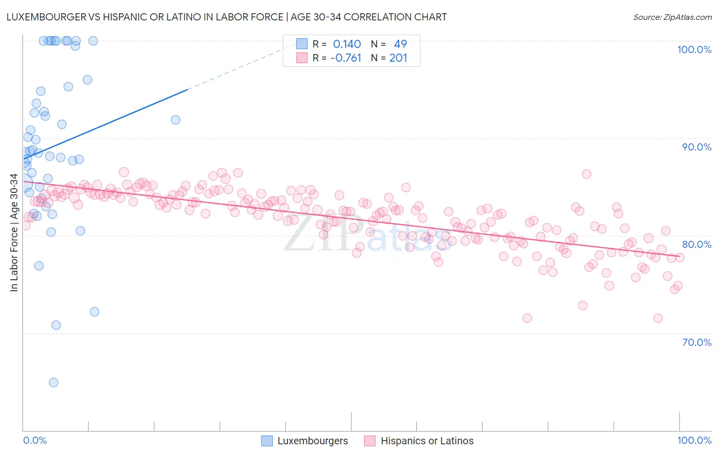 Luxembourger vs Hispanic or Latino In Labor Force | Age 30-34