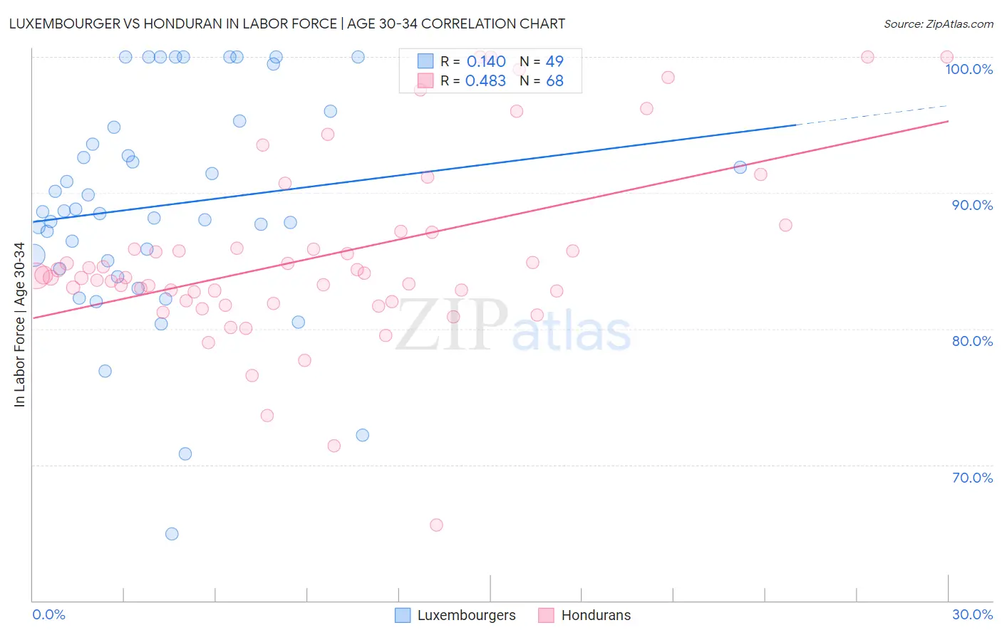 Luxembourger vs Honduran In Labor Force | Age 30-34