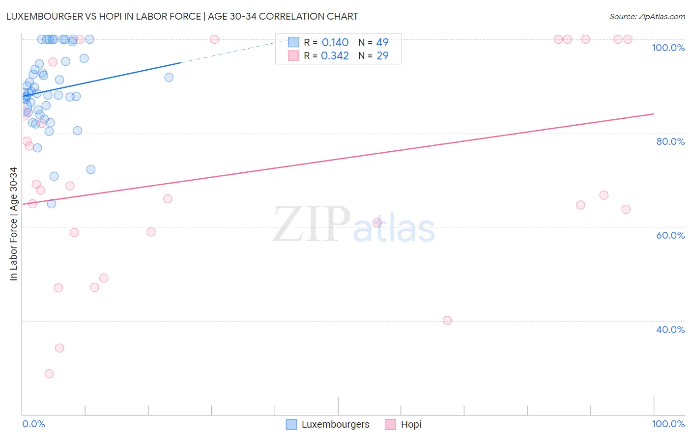 Luxembourger vs Hopi In Labor Force | Age 30-34