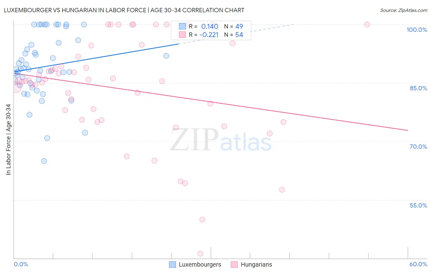 Luxembourger vs Hungarian In Labor Force | Age 30-34