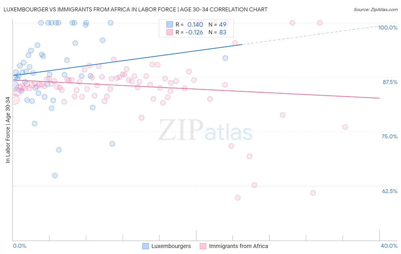 Luxembourger vs Immigrants from Africa In Labor Force | Age 30-34