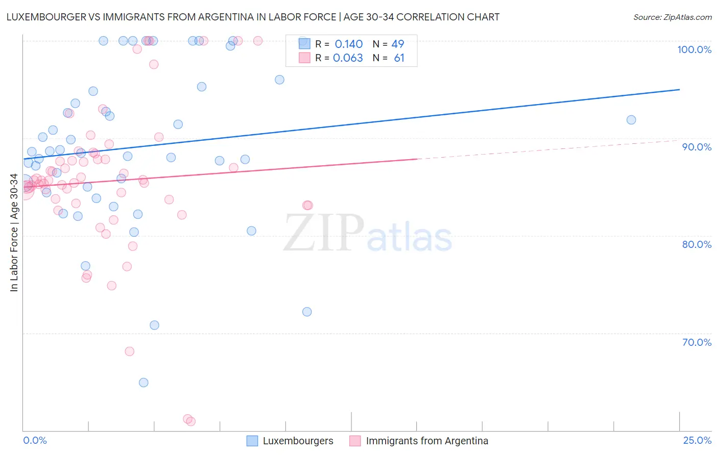 Luxembourger vs Immigrants from Argentina In Labor Force | Age 30-34