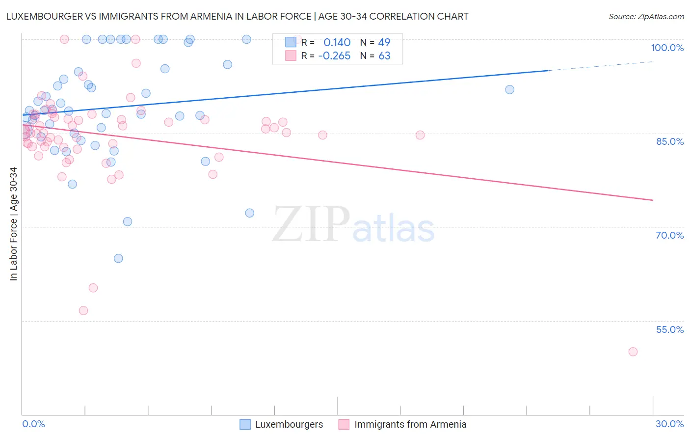 Luxembourger vs Immigrants from Armenia In Labor Force | Age 30-34