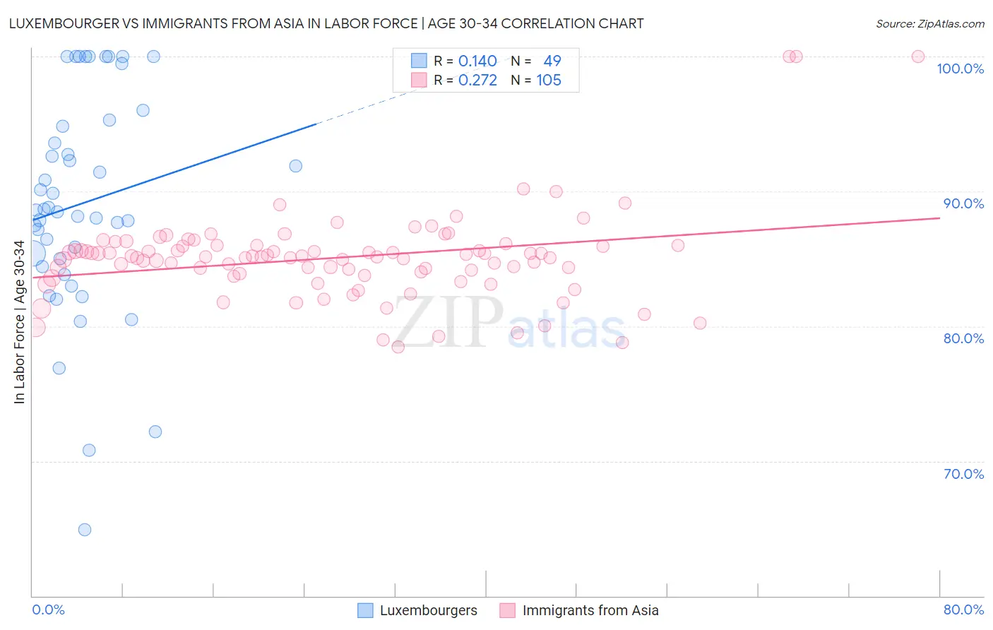 Luxembourger vs Immigrants from Asia In Labor Force | Age 30-34