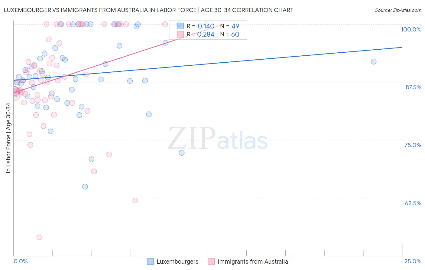 Luxembourger vs Immigrants from Australia In Labor Force | Age 30-34