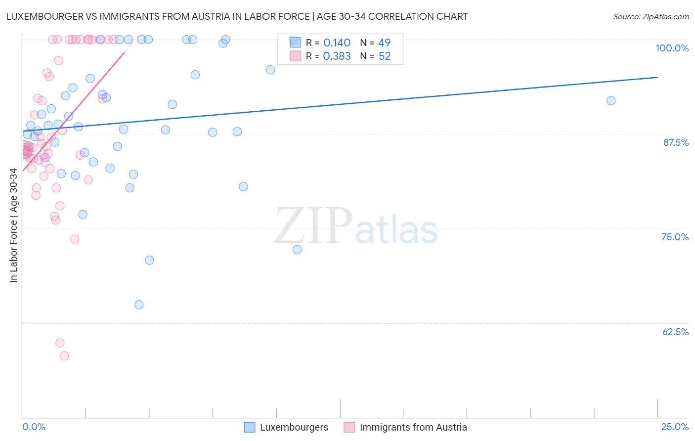Luxembourger vs Immigrants from Austria In Labor Force | Age 30-34
