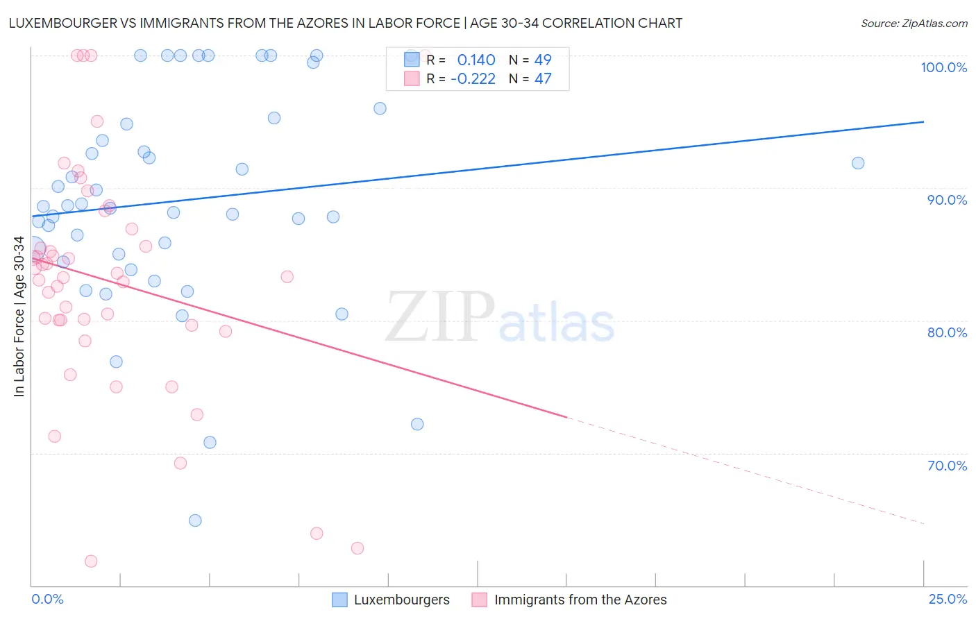 Luxembourger vs Immigrants from the Azores In Labor Force | Age 30-34