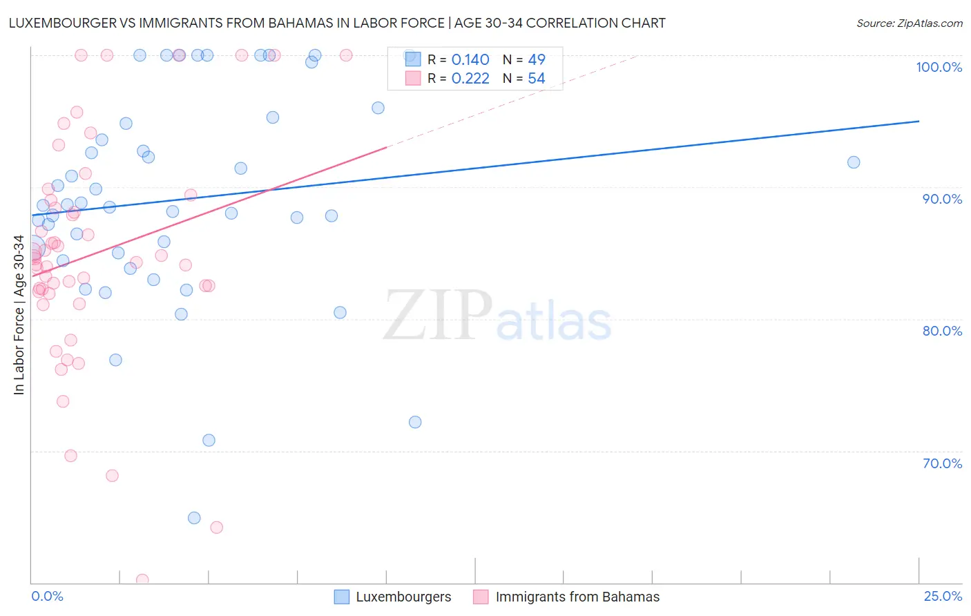 Luxembourger vs Immigrants from Bahamas In Labor Force | Age 30-34