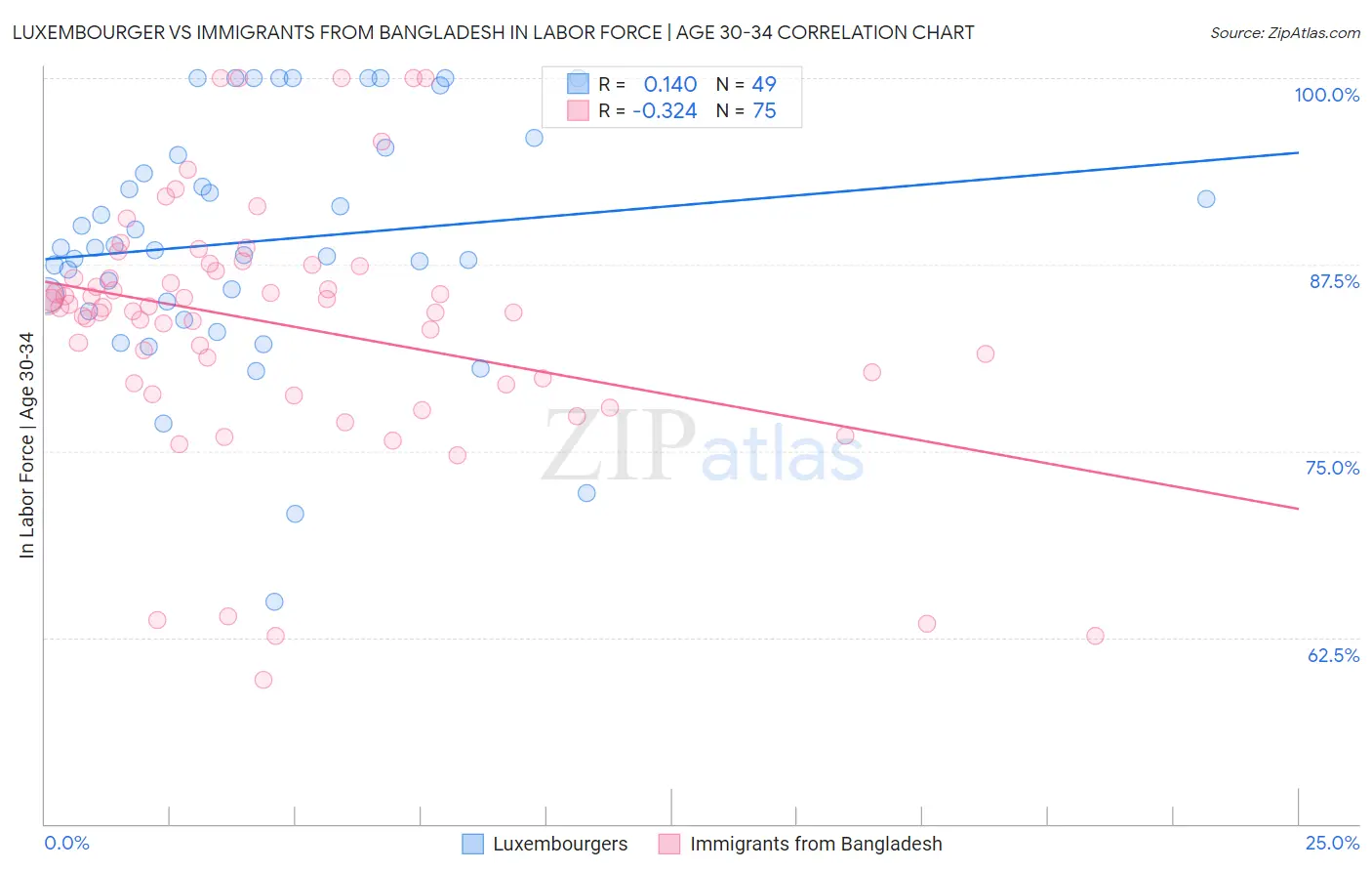 Luxembourger vs Immigrants from Bangladesh In Labor Force | Age 30-34