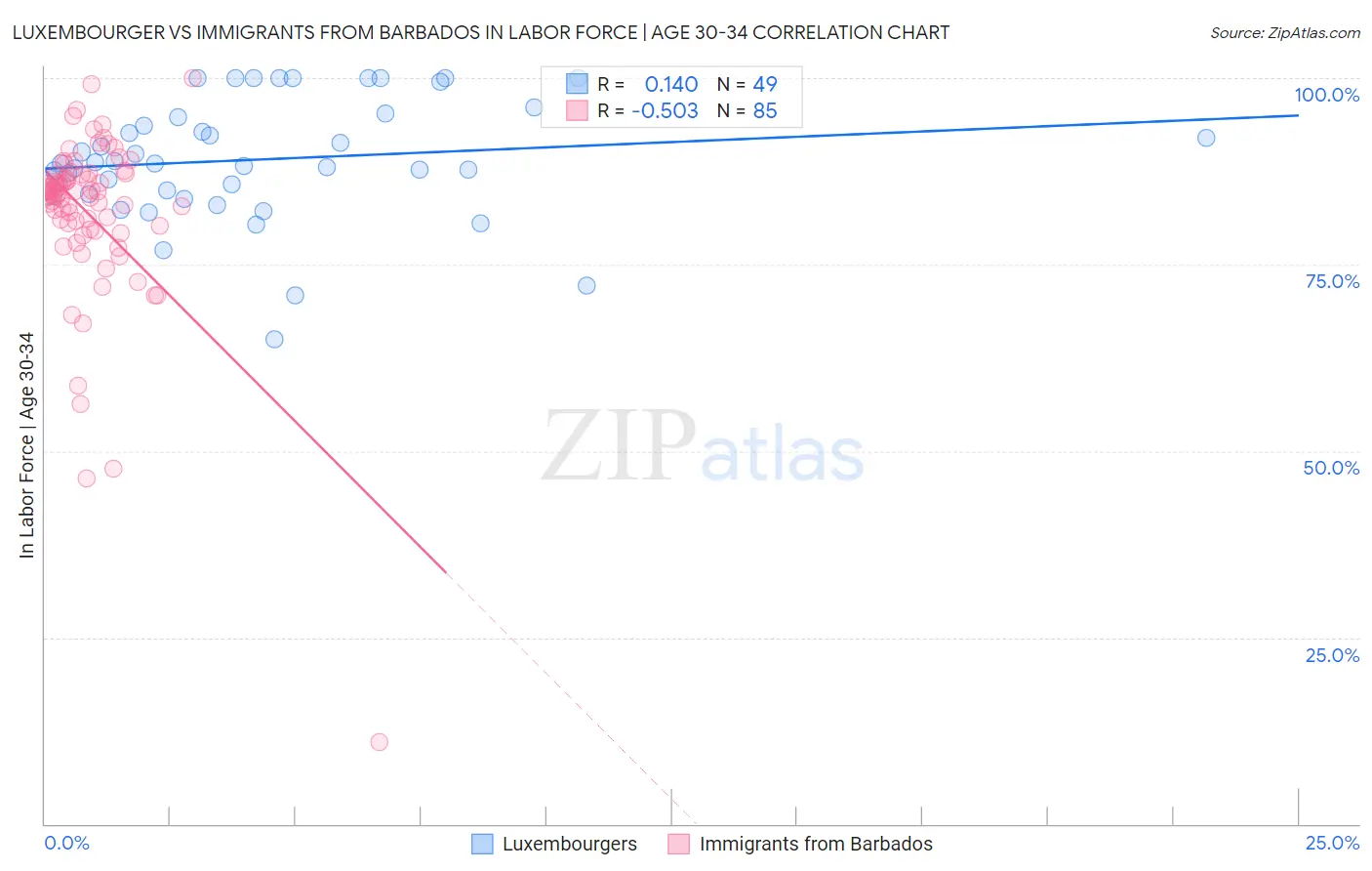 Luxembourger vs Immigrants from Barbados In Labor Force | Age 30-34