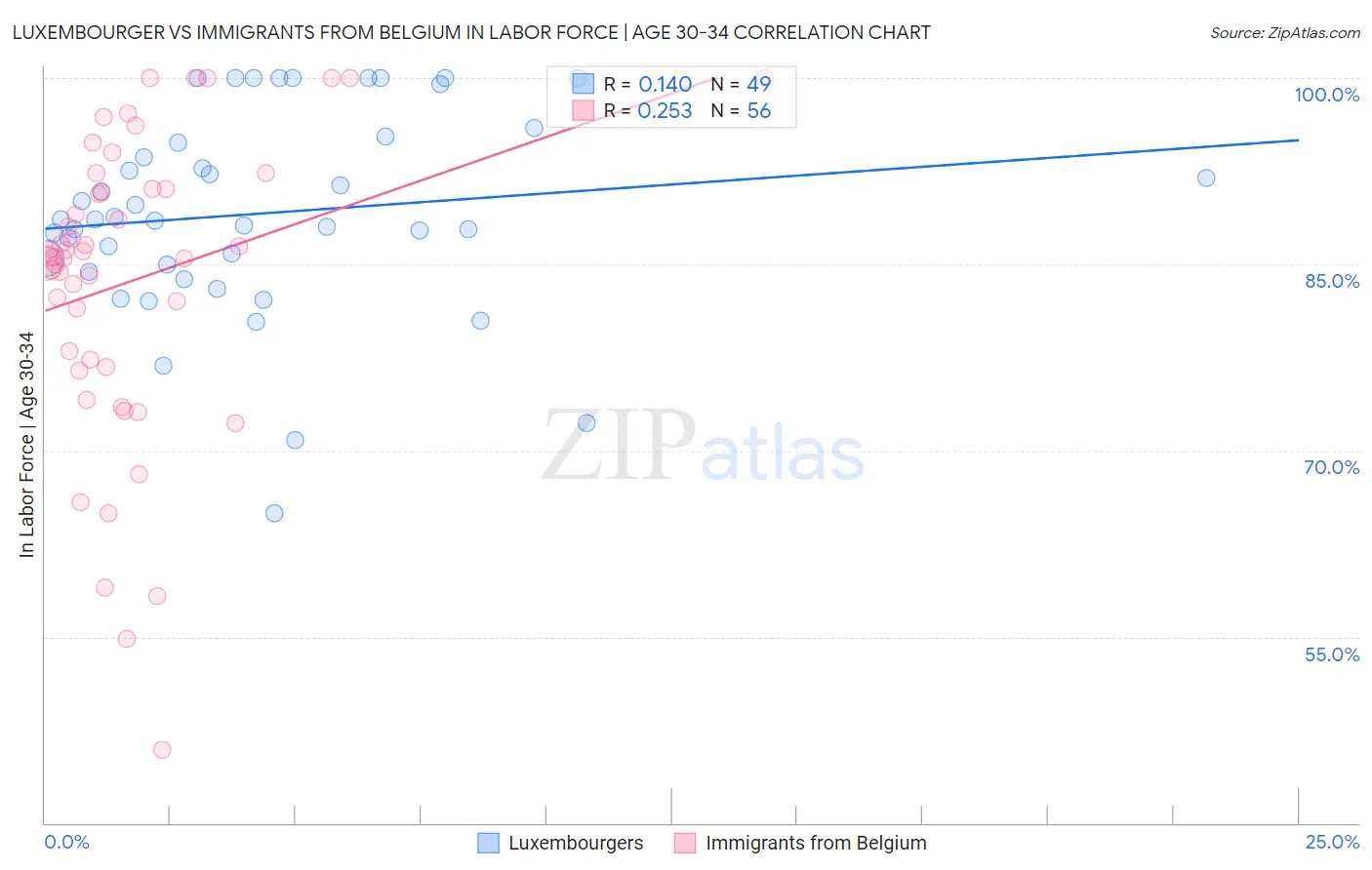 Luxembourger vs Immigrants from Belgium In Labor Force | Age 30-34