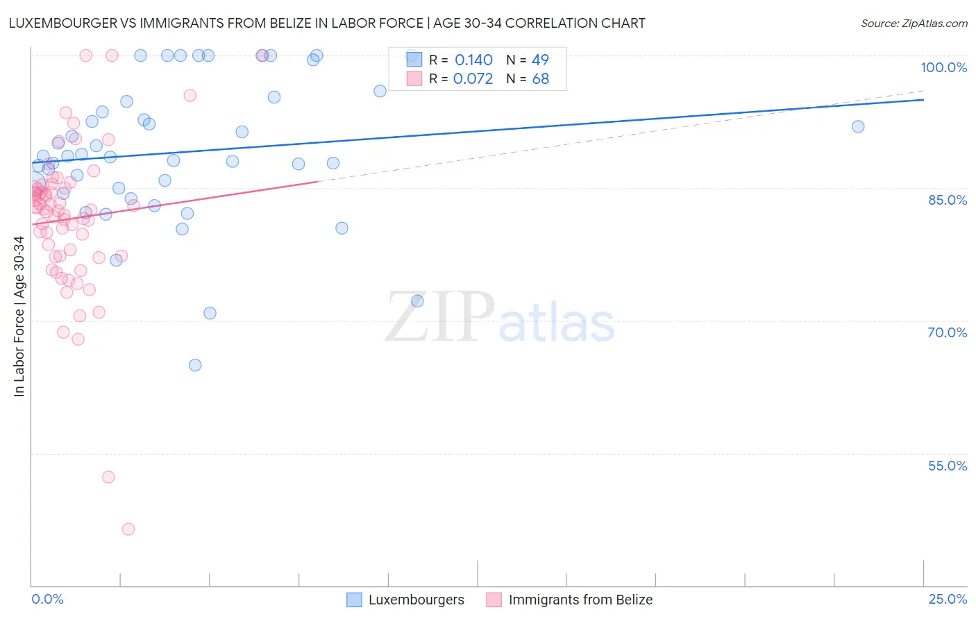 Luxembourger vs Immigrants from Belize In Labor Force | Age 30-34
