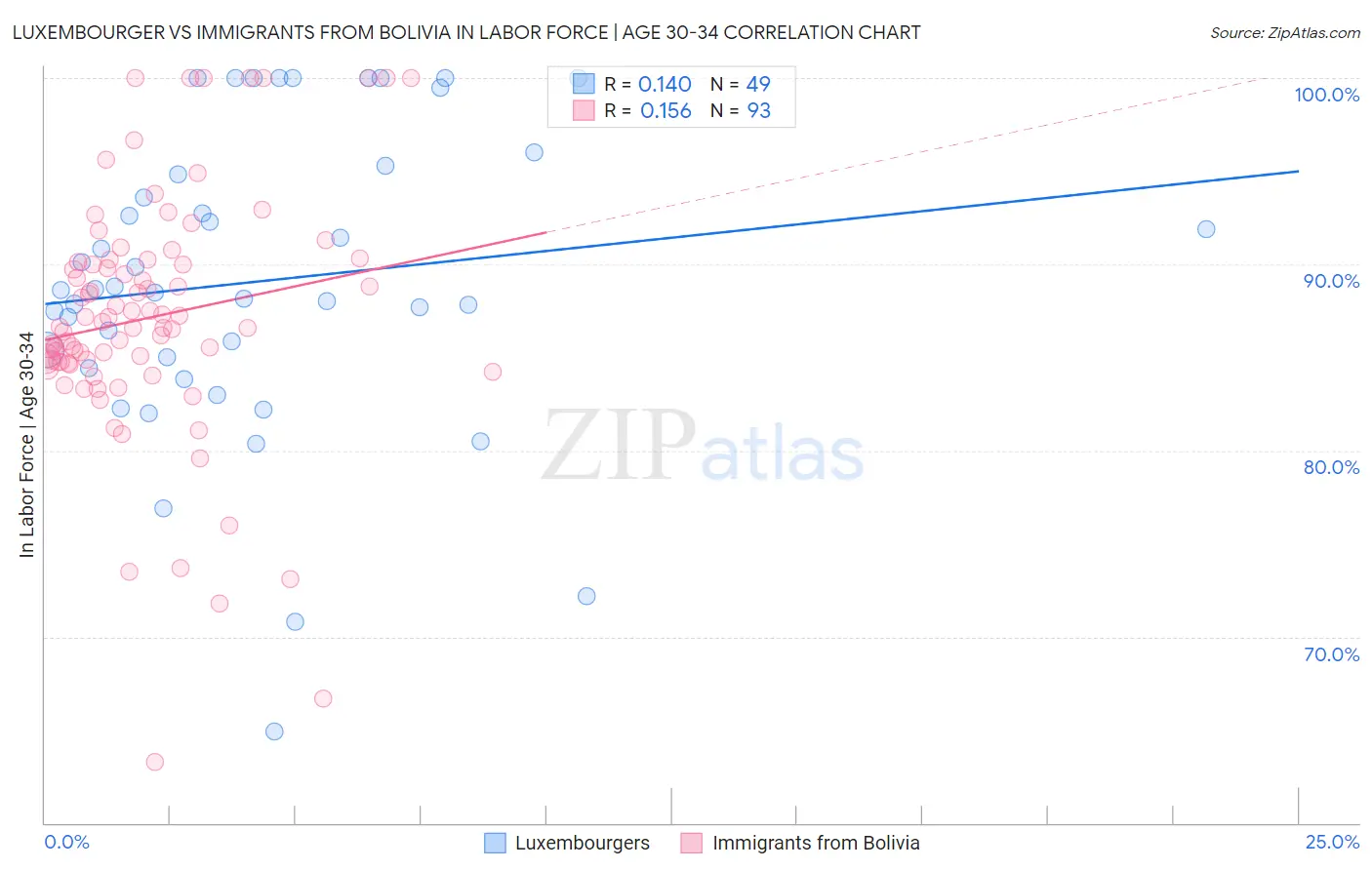 Luxembourger vs Immigrants from Bolivia In Labor Force | Age 30-34