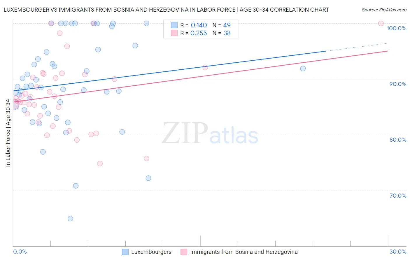 Luxembourger vs Immigrants from Bosnia and Herzegovina In Labor Force | Age 30-34