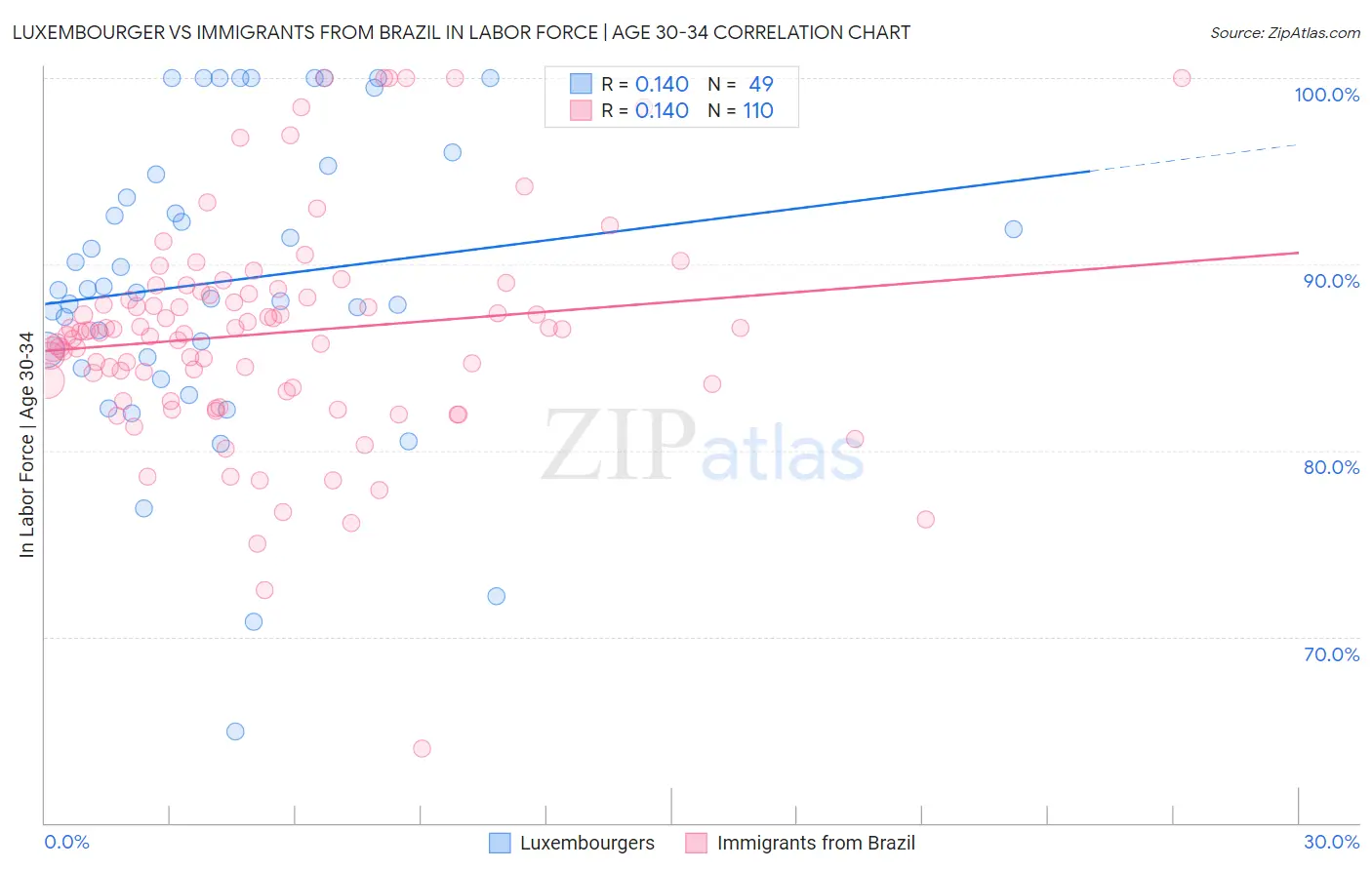 Luxembourger vs Immigrants from Brazil In Labor Force | Age 30-34