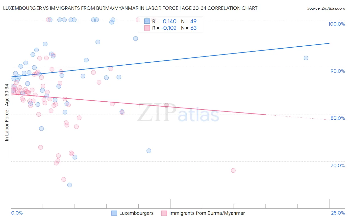 Luxembourger vs Immigrants from Burma/Myanmar In Labor Force | Age 30-34