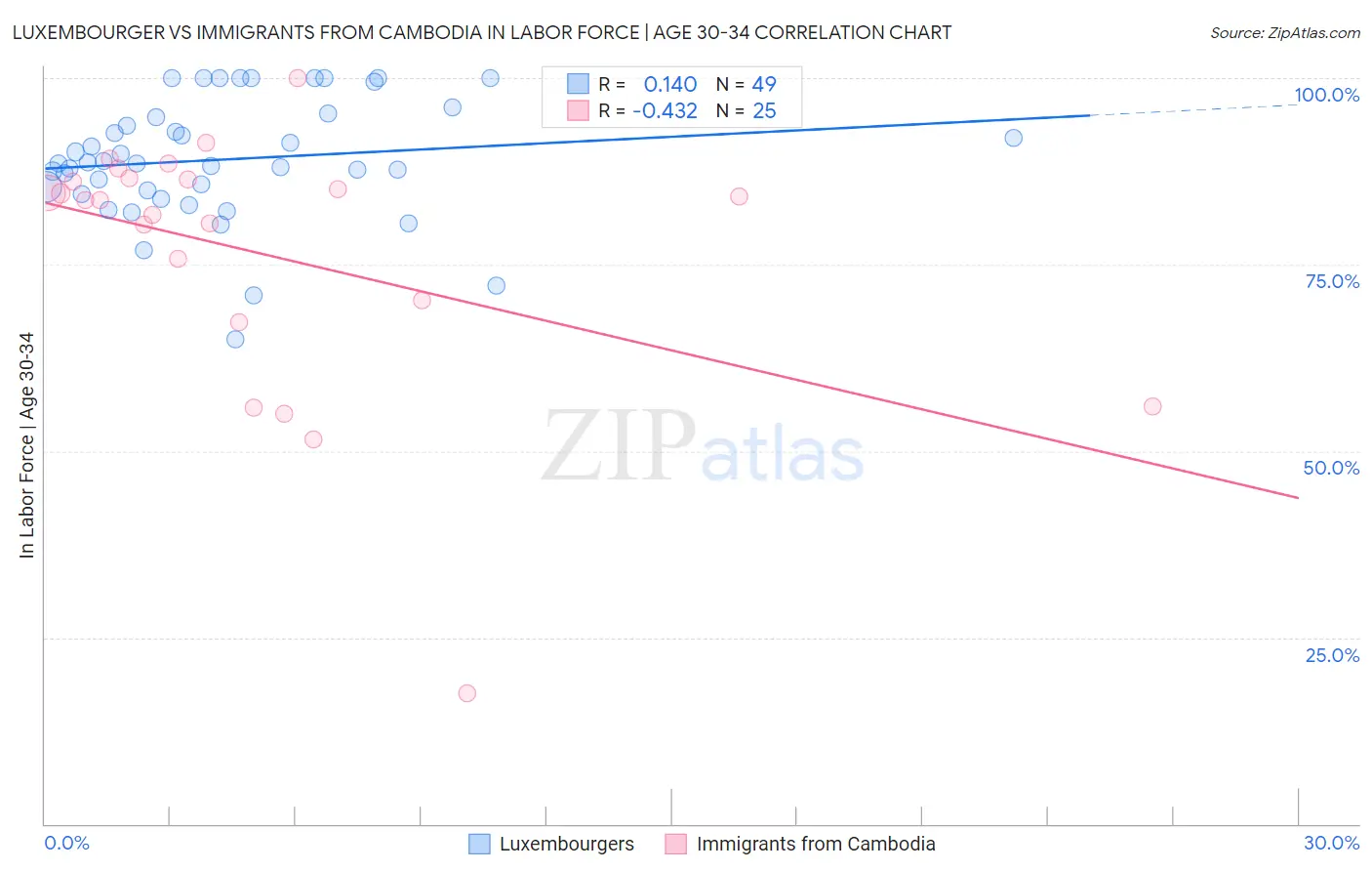Luxembourger vs Immigrants from Cambodia In Labor Force | Age 30-34