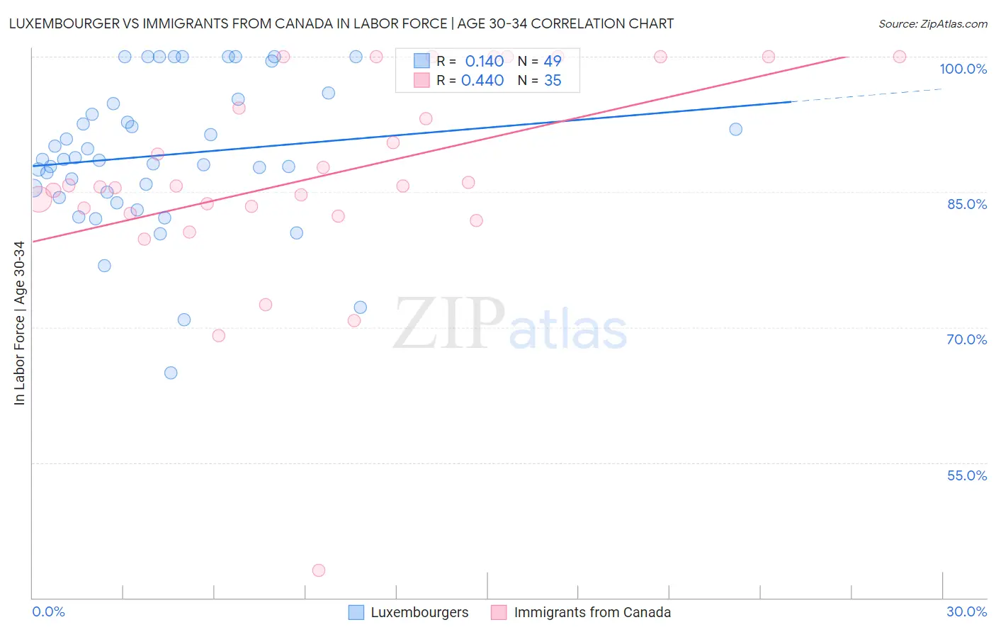 Luxembourger vs Immigrants from Canada In Labor Force | Age 30-34