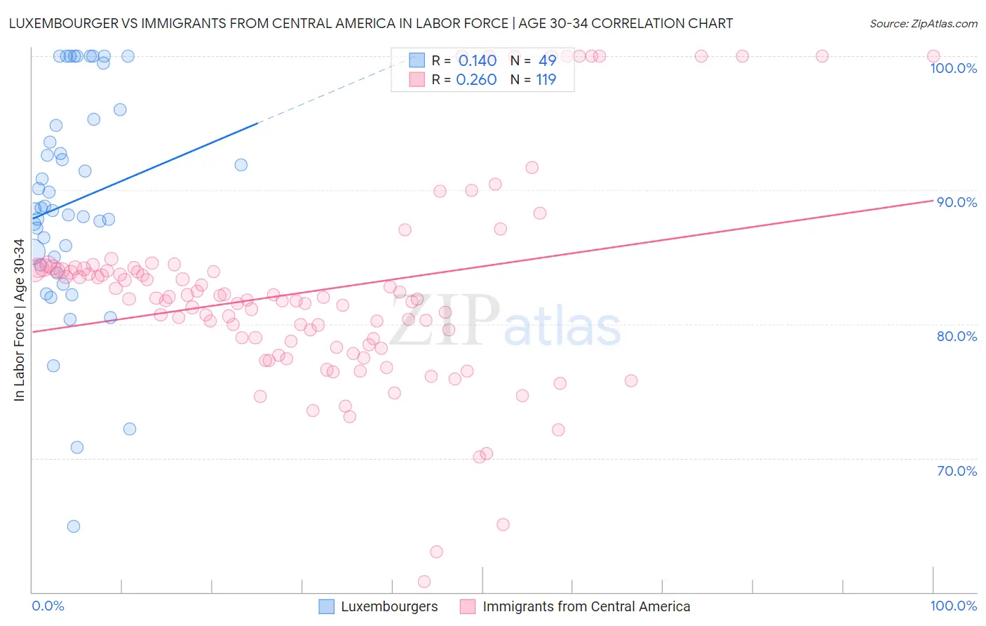 Luxembourger vs Immigrants from Central America In Labor Force | Age 30-34