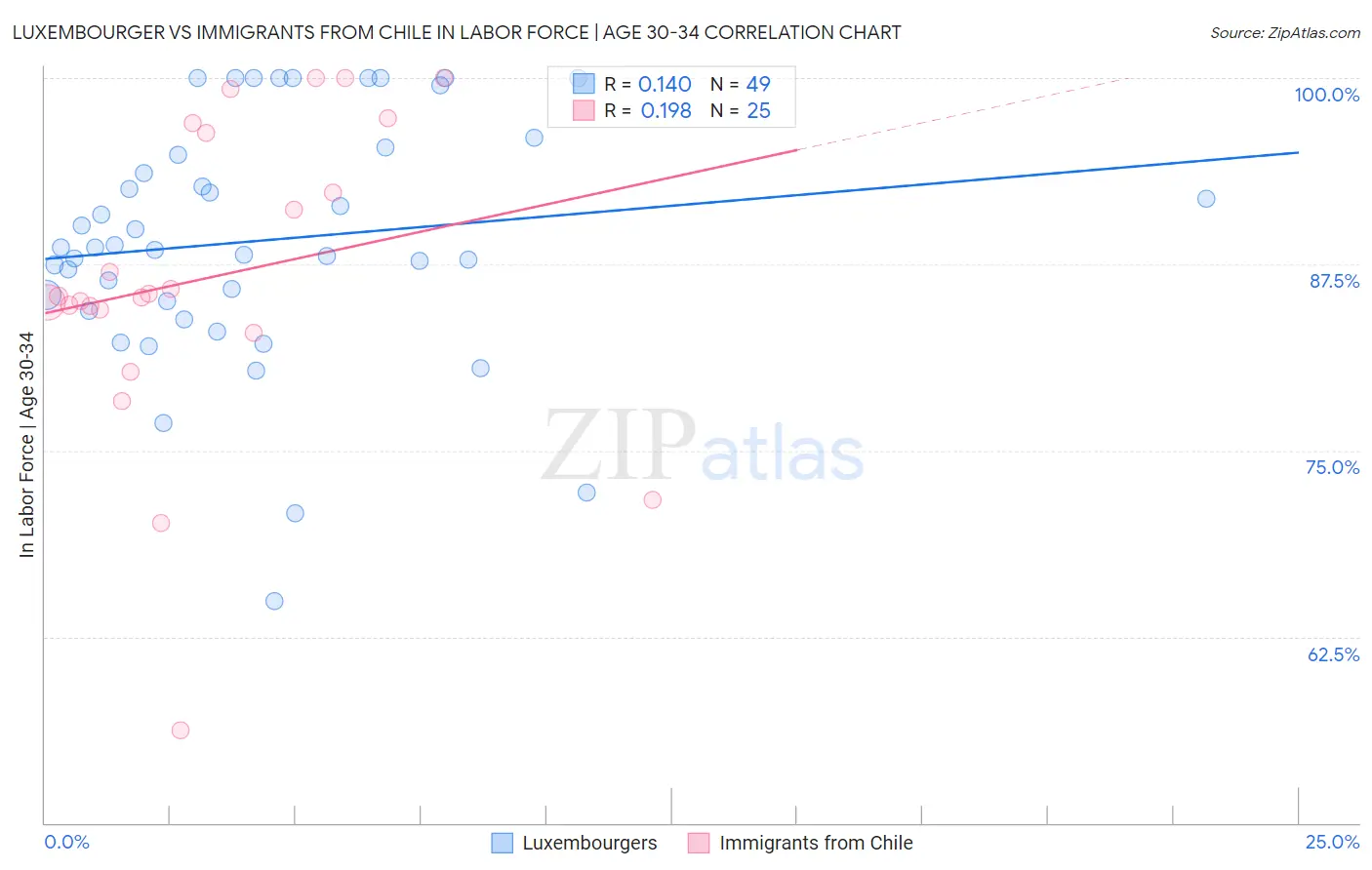 Luxembourger vs Immigrants from Chile In Labor Force | Age 30-34