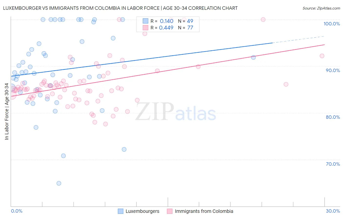 Luxembourger vs Immigrants from Colombia In Labor Force | Age 30-34