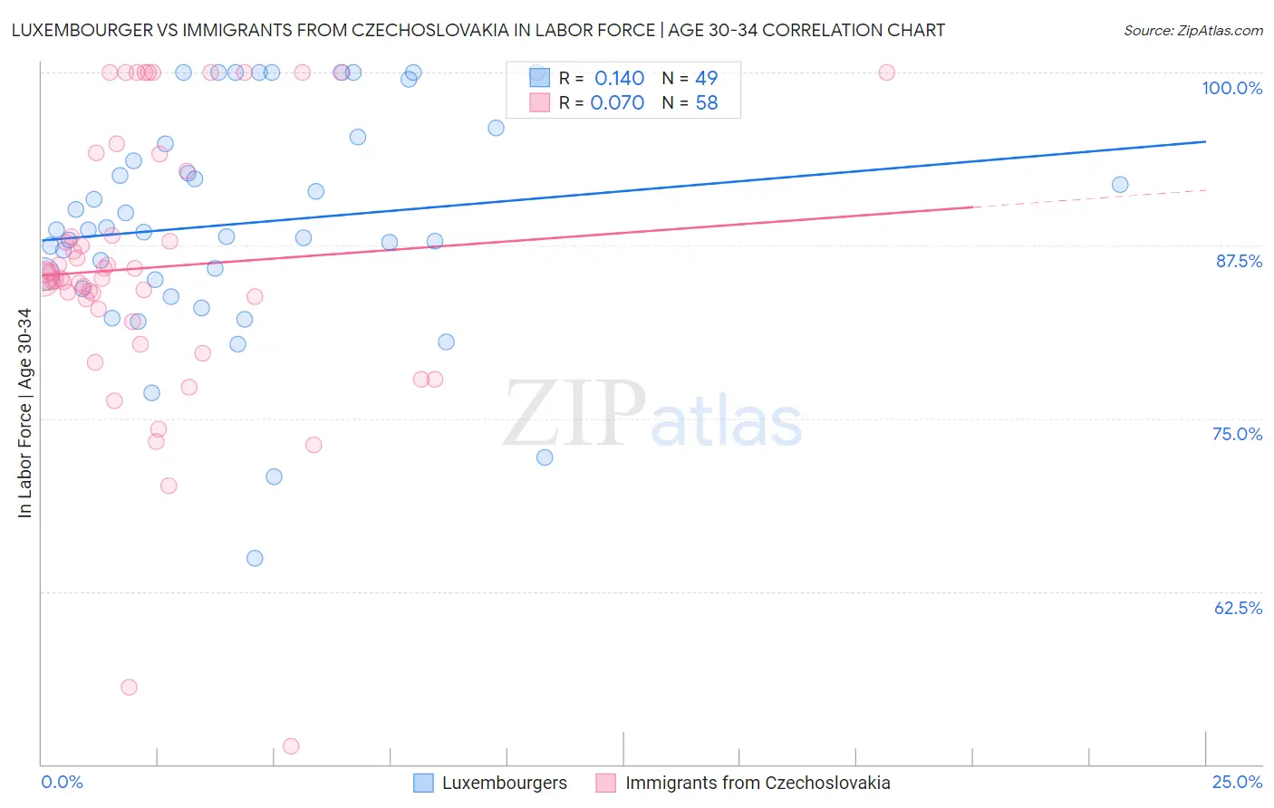 Luxembourger vs Immigrants from Czechoslovakia In Labor Force | Age 30-34