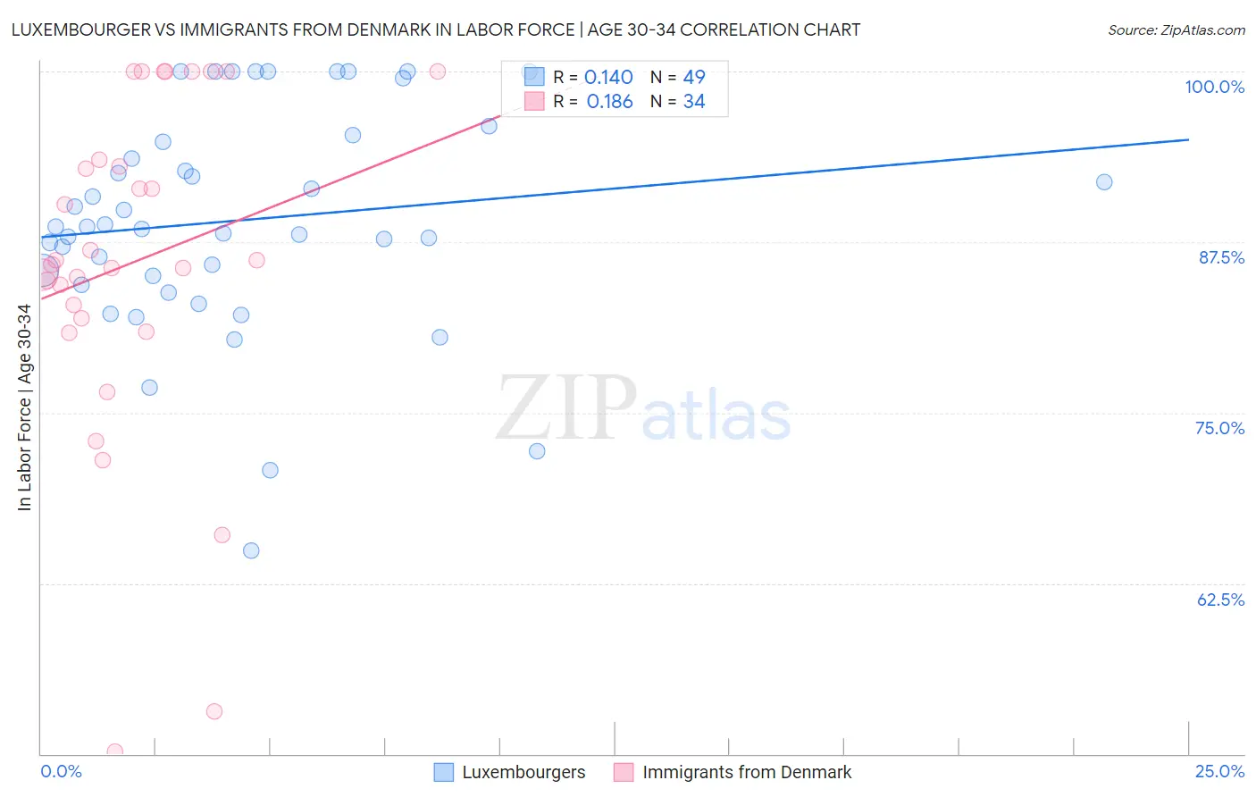 Luxembourger vs Immigrants from Denmark In Labor Force | Age 30-34