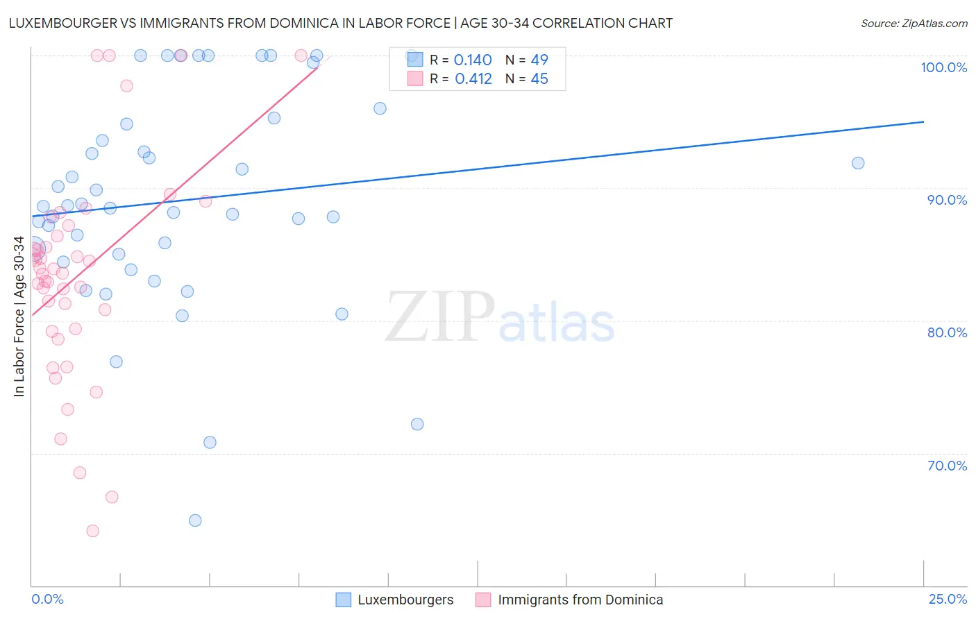 Luxembourger vs Immigrants from Dominica In Labor Force | Age 30-34