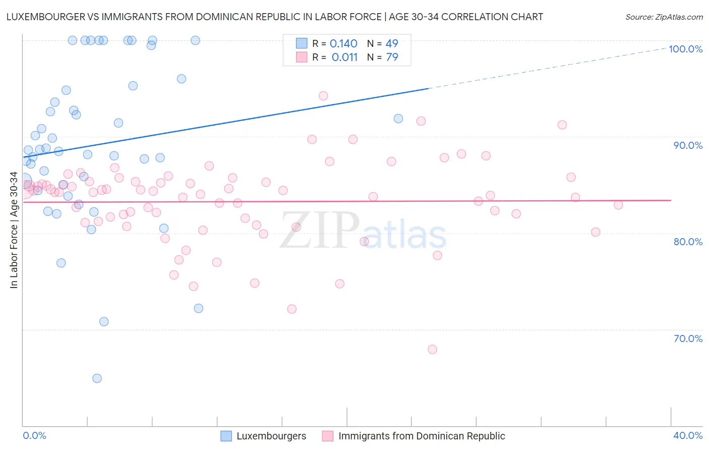 Luxembourger vs Immigrants from Dominican Republic In Labor Force | Age 30-34