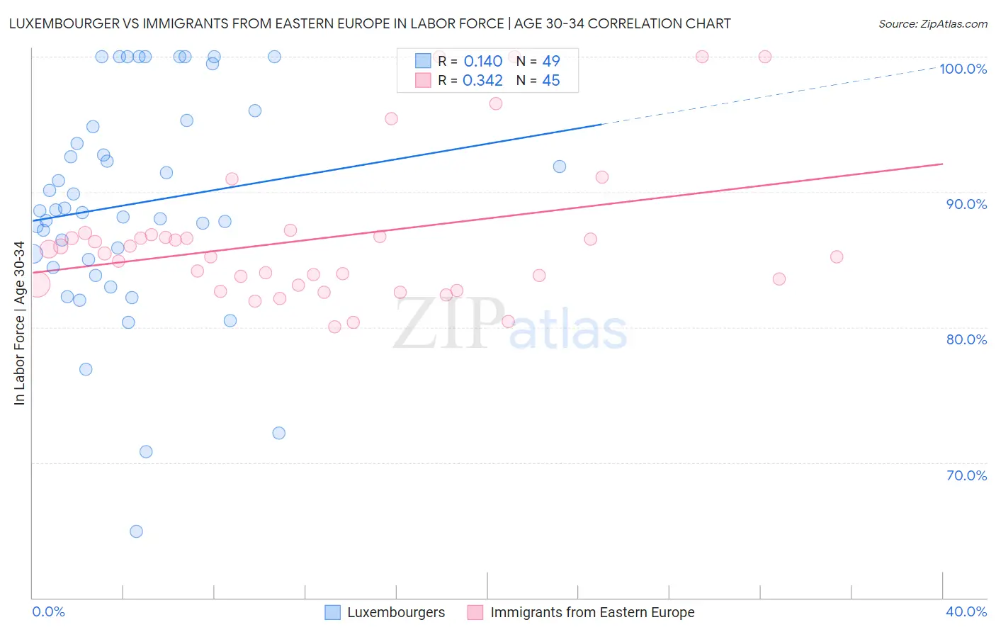 Luxembourger vs Immigrants from Eastern Europe In Labor Force | Age 30-34