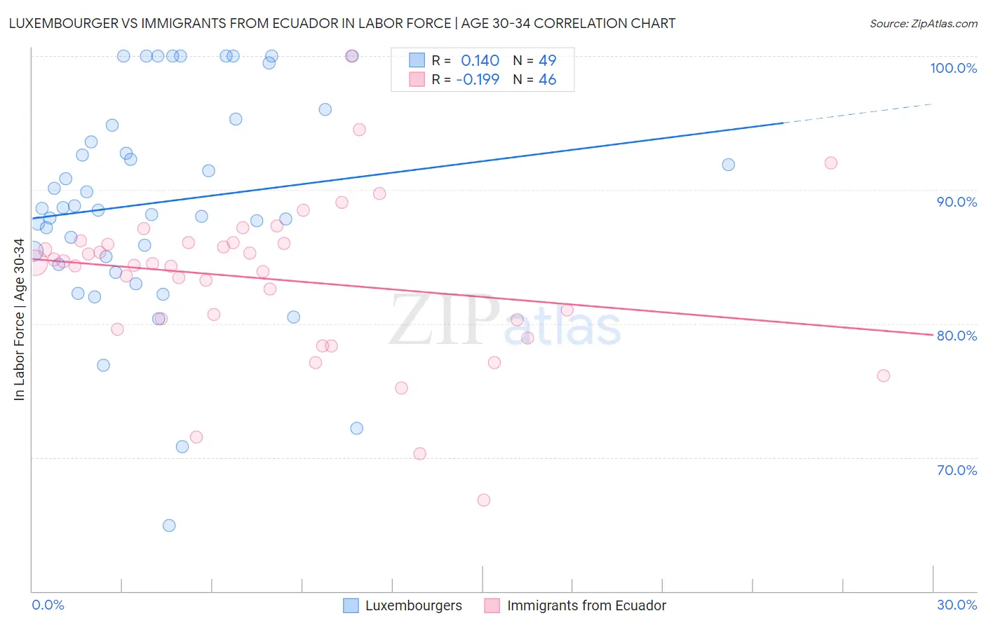 Luxembourger vs Immigrants from Ecuador In Labor Force | Age 30-34